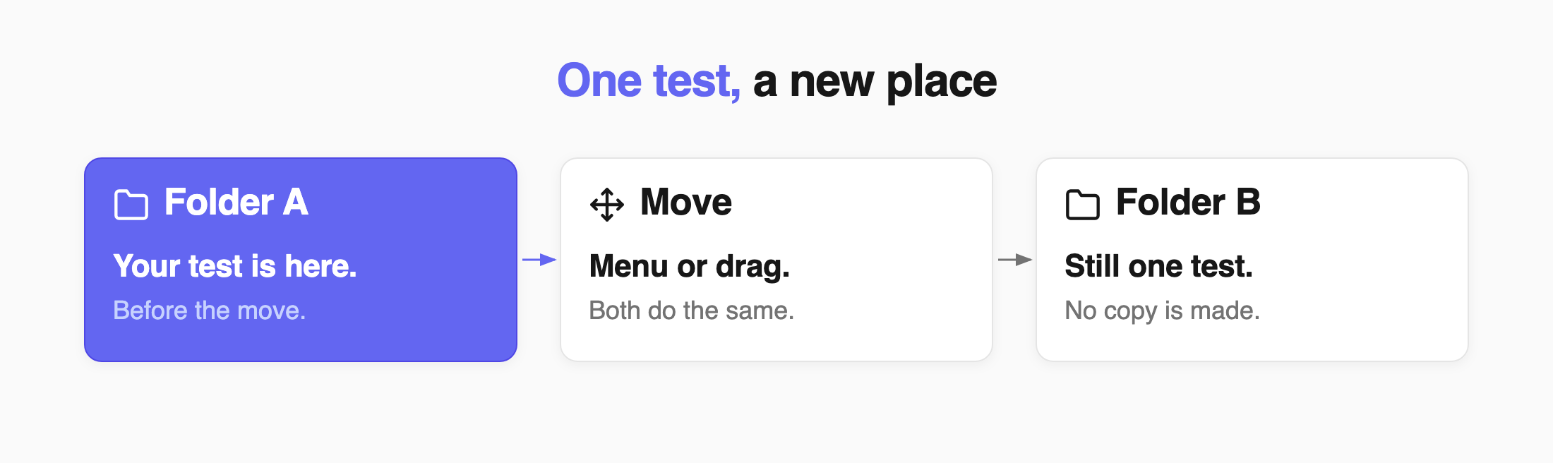 A test leaves one folder and arrives in another, still as a single test
