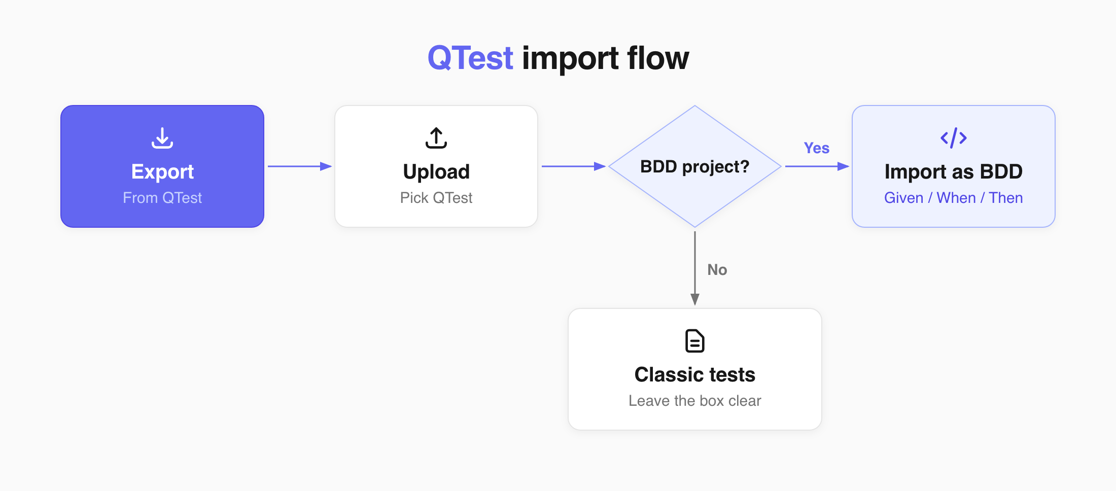 Export from QTest, upload the file, then choose whether to import as BDD