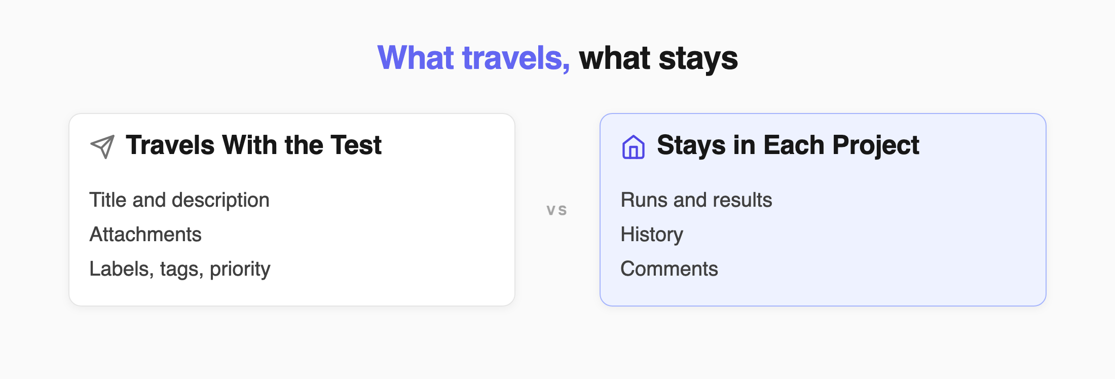 Test content travels to the linked projects, while runs, history, and comments stay in each project